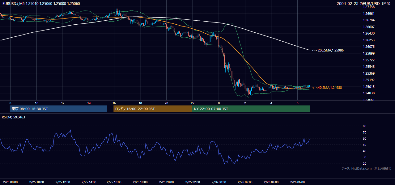 2004年2月25日(水) EUR/USD 5分足チャート