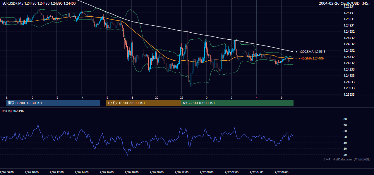 2004年2月26日(木) EUR/USD 5分足チャート