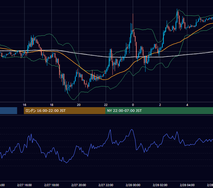 2004年2月27日（金） EUR/USD 5分足チャート
