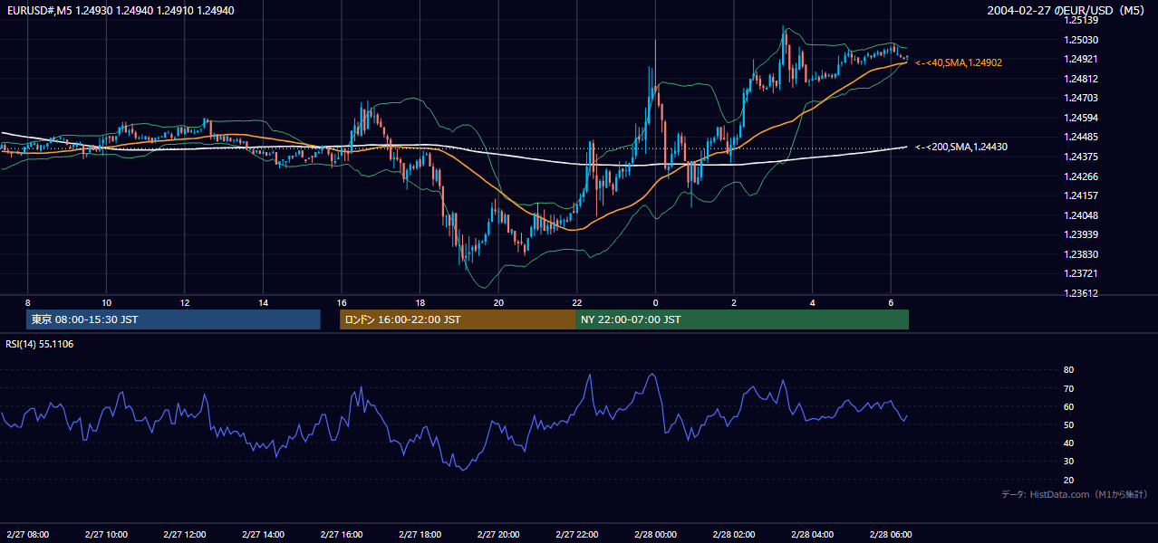 2004-02-27（金） EUR/USD 5分足チャート