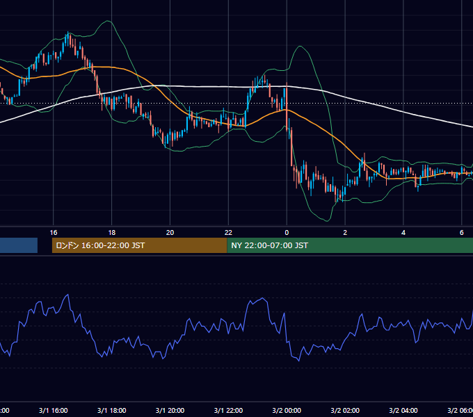 2004年3月1日（月） EUR/USD 5分足チャート