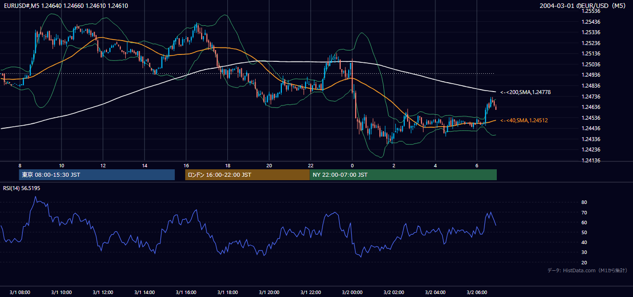 2004年3月1日（月） EUR/USD 5分足チャート