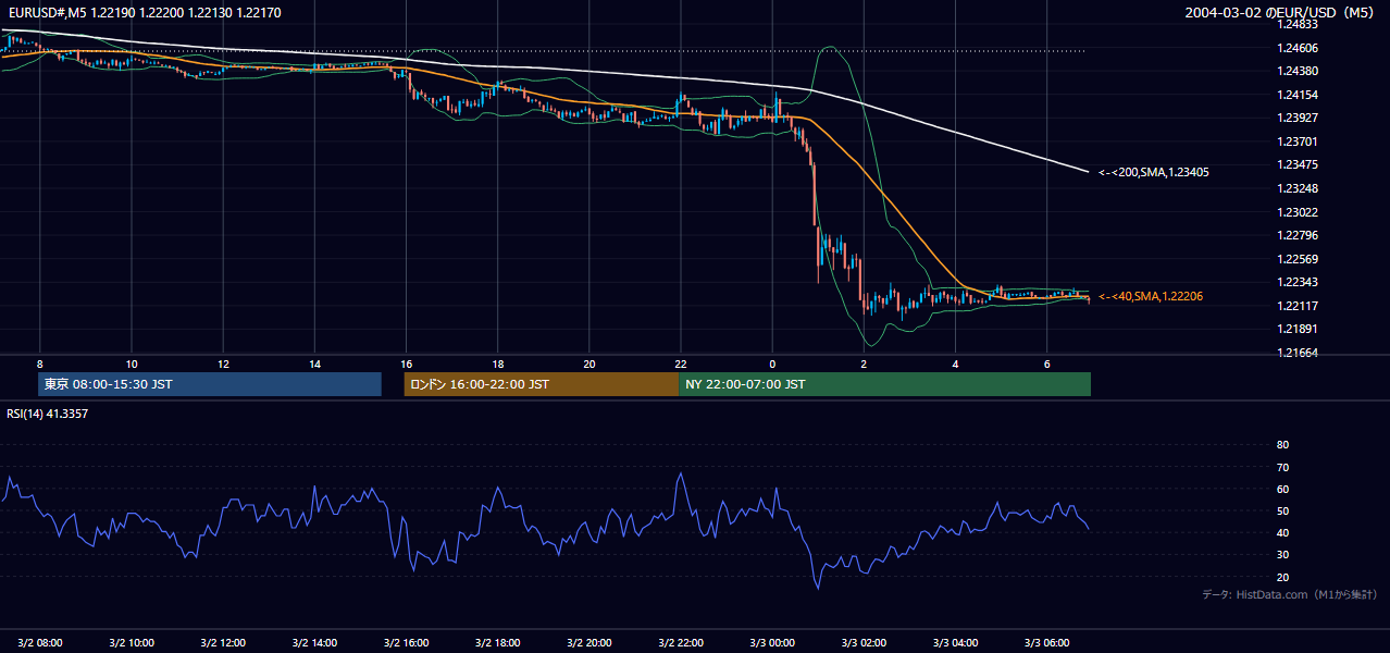 2004-03-02（火） EUR/USD 5分足チャート
