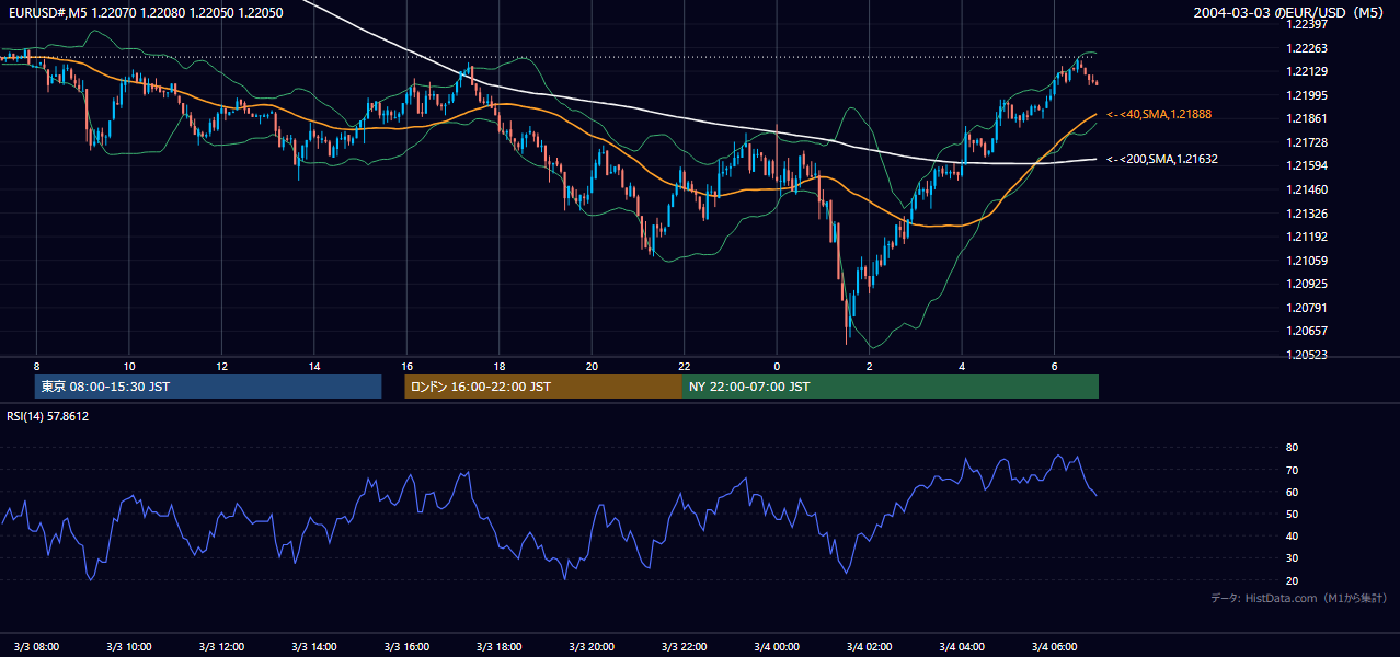 2004-03-03（水） EUR/USD 5分足チャート