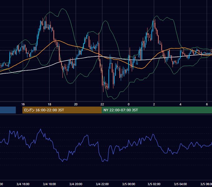 2004年3月4日（木） EUR/USD 5分足チャート