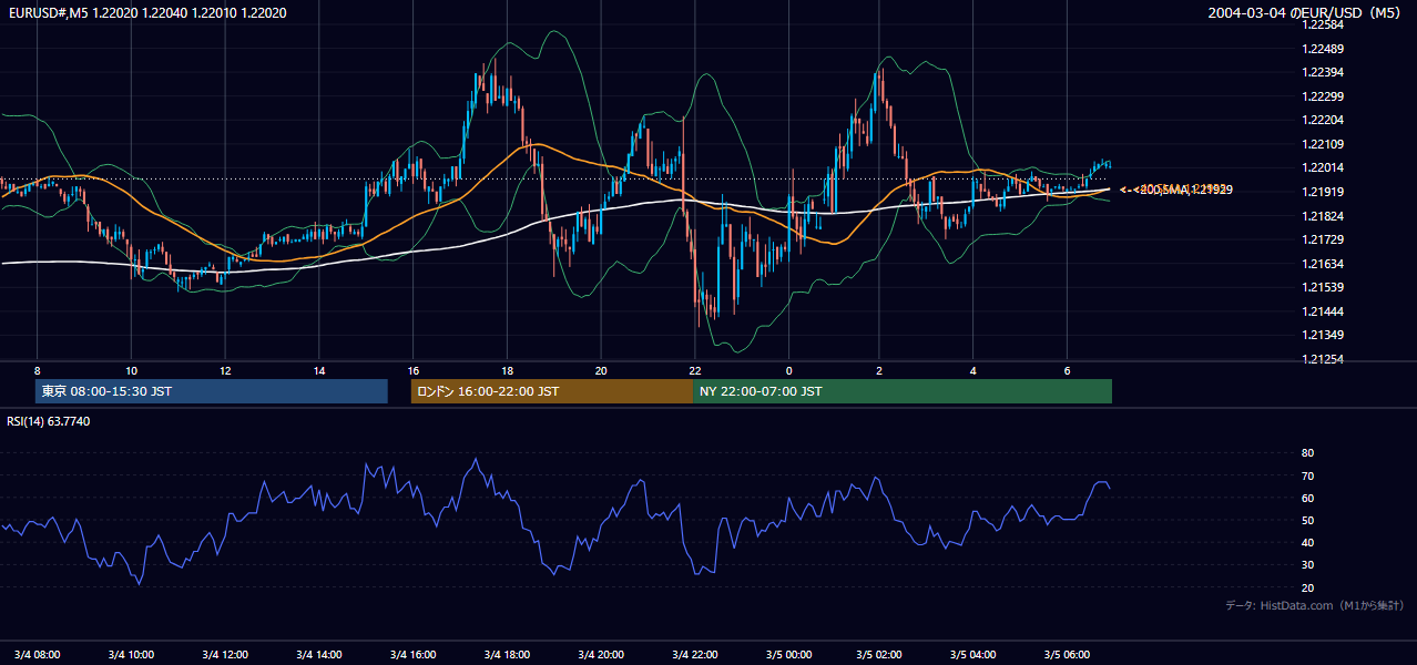 2004-03-04（木） EUR/USD 5分足チャート
