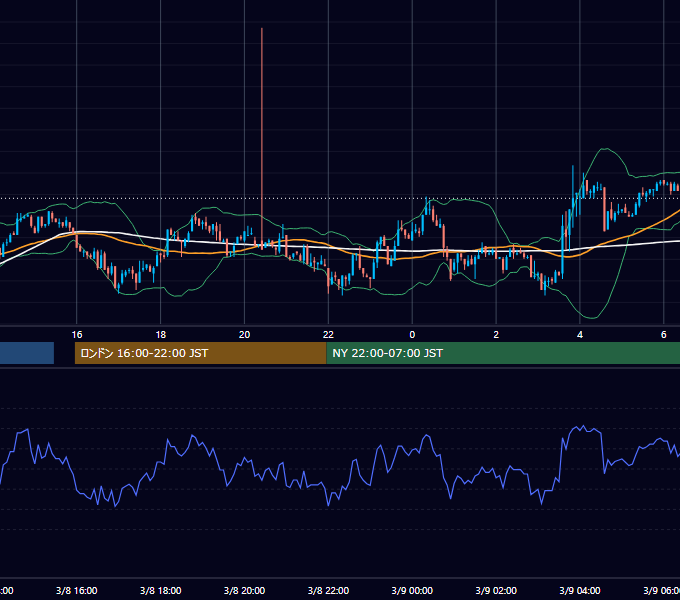 2004年3月8日（月） EUR/USD 5分足チャート