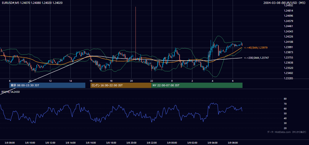 2004-03-08（月） EUR/USD 5分足チャート