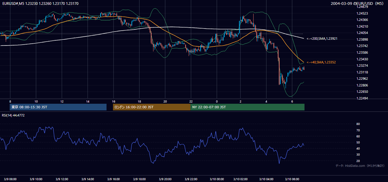 2004-03-09（火） EUR/USD 5分足チャート