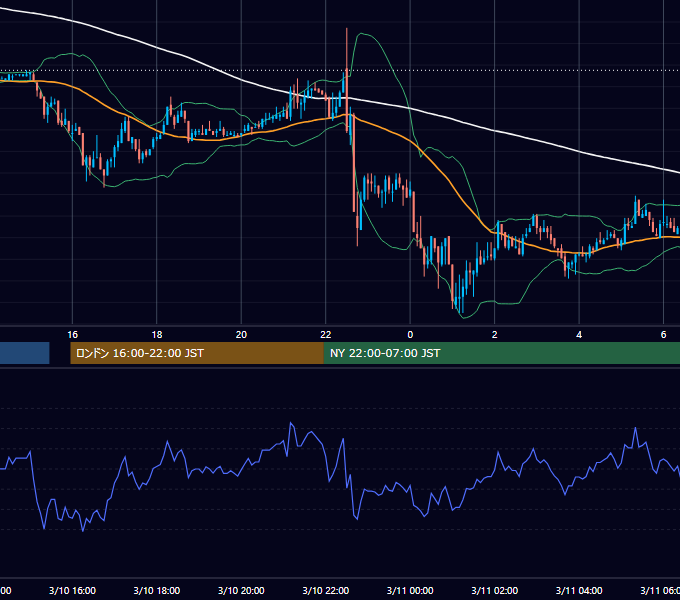 2004年3月10日（水） EUR/USD 5分足チャート