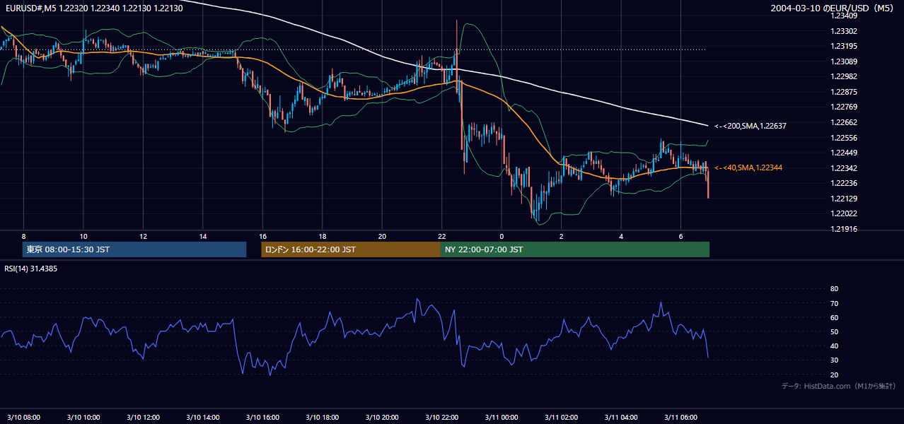 2004-03-10（水） EUR/USD 5分足チャート