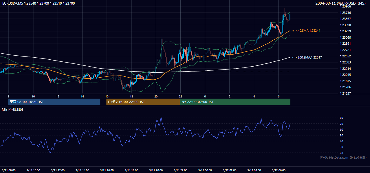 2004-03-11（木） EUR/USD 5分足チャート