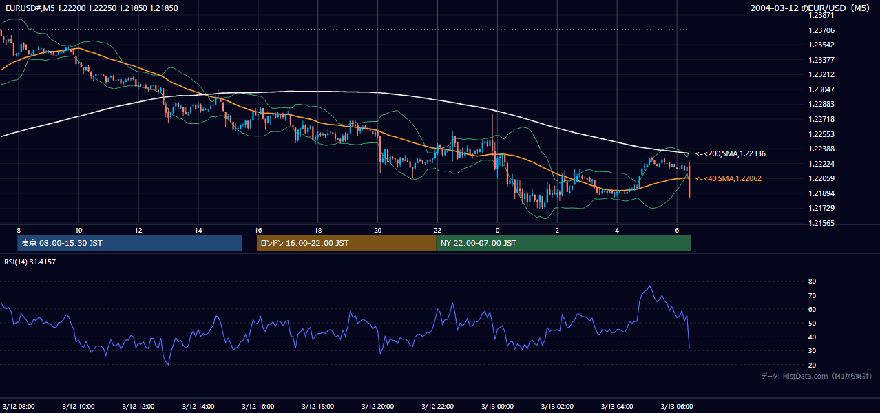 2004年3月12日(金) EUR/USD 5分足チャート