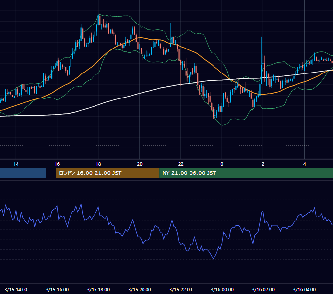 2004年3月15日（月） EUR/USD 5分足チャート