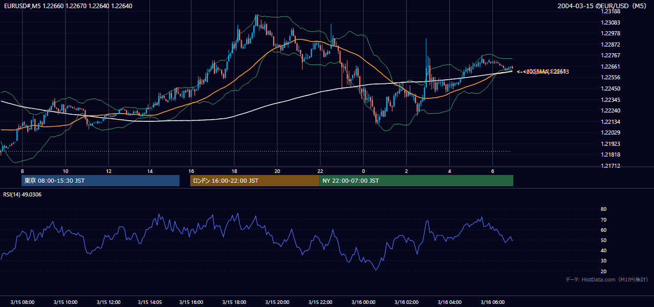 2004年3月15日(月) EUR/USD 5分足チャート