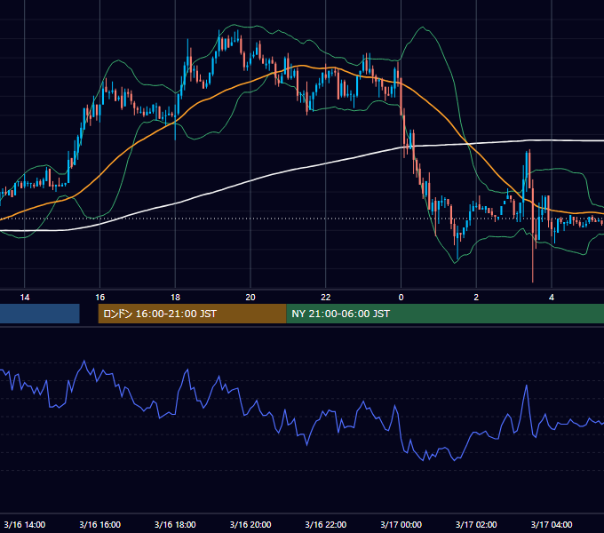 2004年3月16日（火） EUR/USD 5分足チャート