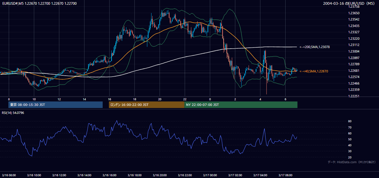 2004年3月16日(火) EUR/USD 5分足チャート
