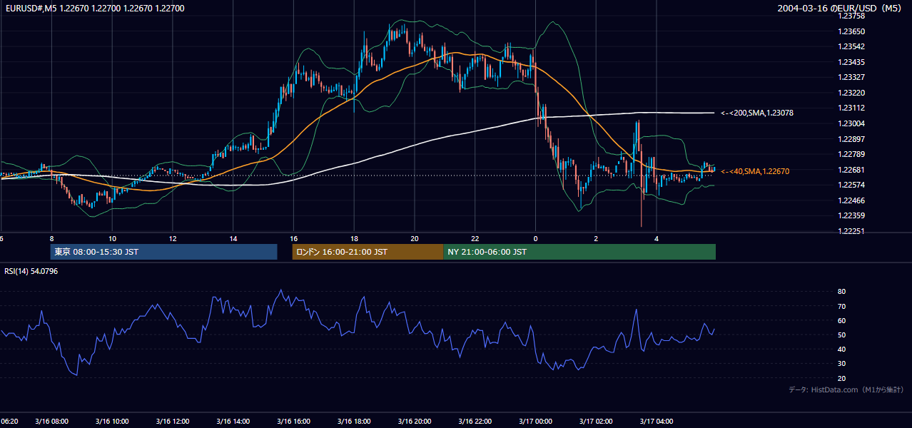 2004-03-16（火） EUR/USD 5分足チャート