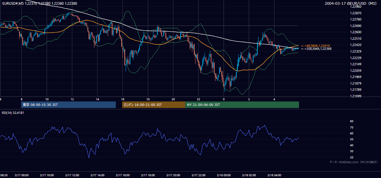 2004-03-17（水） EUR/USD 5分足チャート