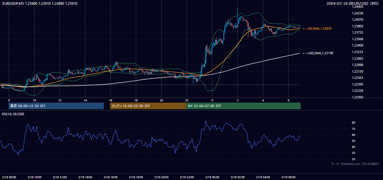 2004年3月18日(木) EUR/USD 5分足チャート