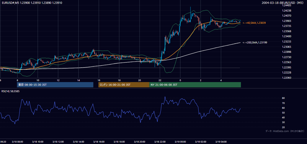 2004-03-18（木） EUR/USD 5分足チャート
