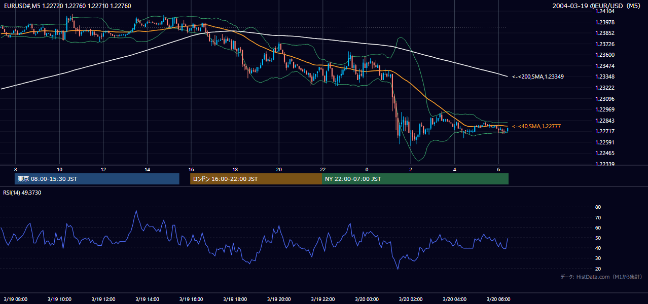 2004年3月19日(金) EUR/USD 5分足チャート