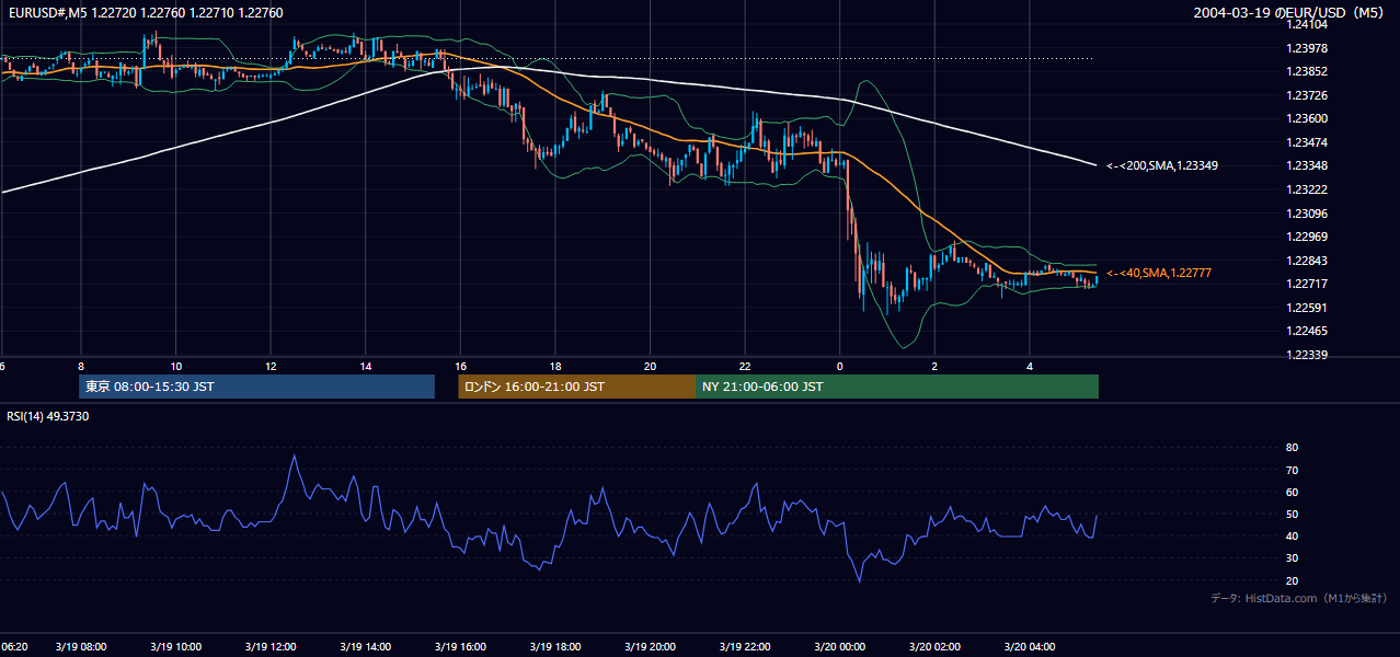 2004-03-19（金） EUR/USD 5分足チャート