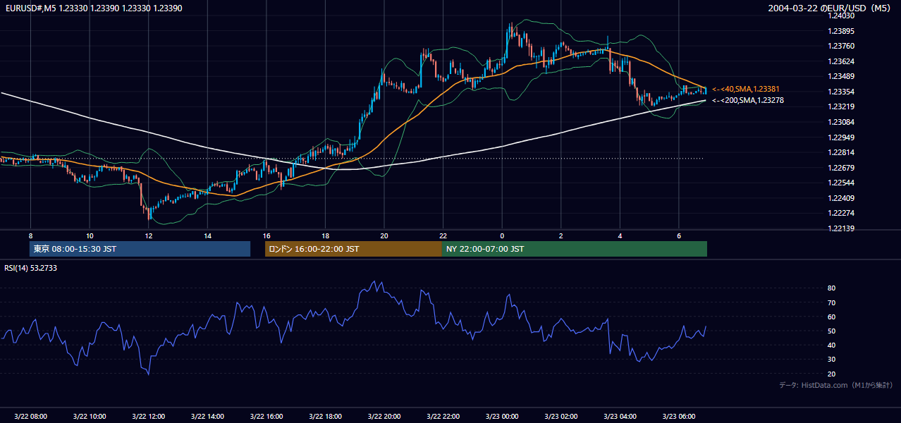 2004年3月22日(月) EUR/USD 5分足チャート