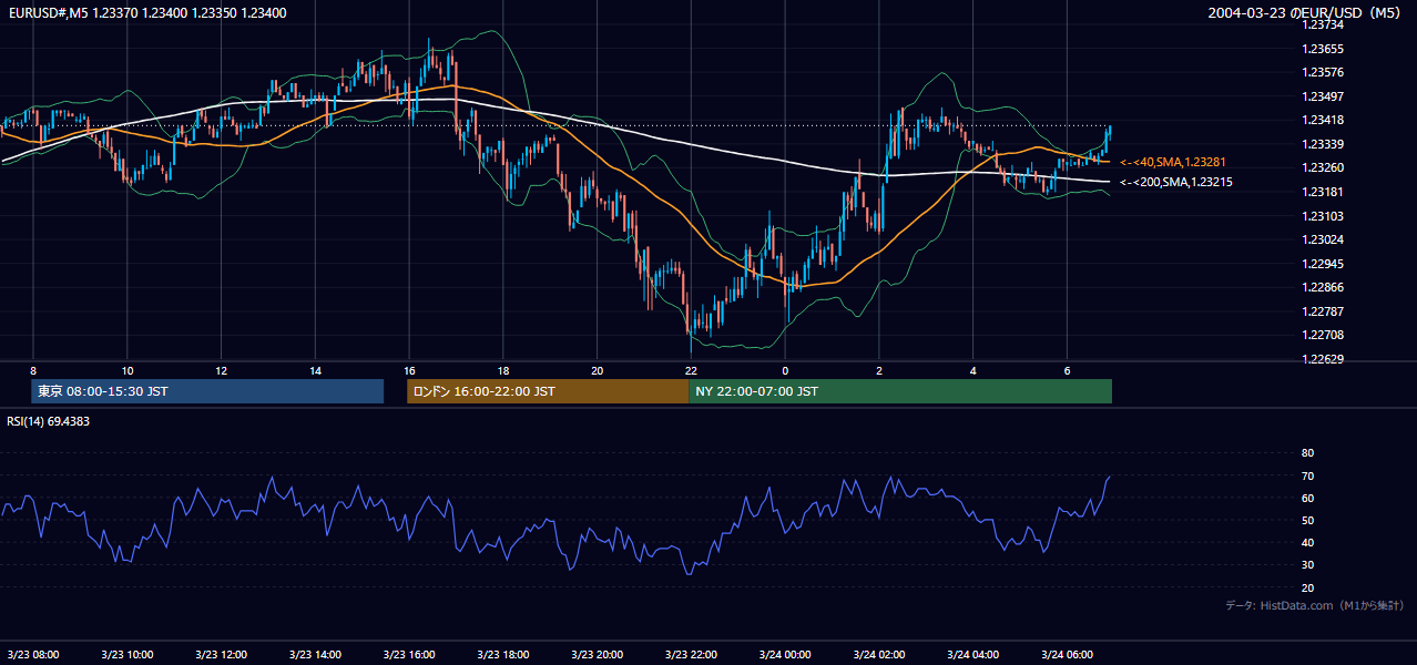 2004年3月23日(火) EUR/USD 5分足チャート