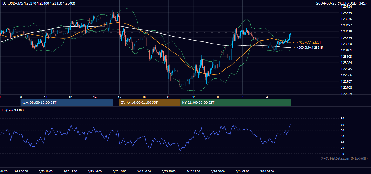 2004-03-23（火） EUR/USD 5分足チャート