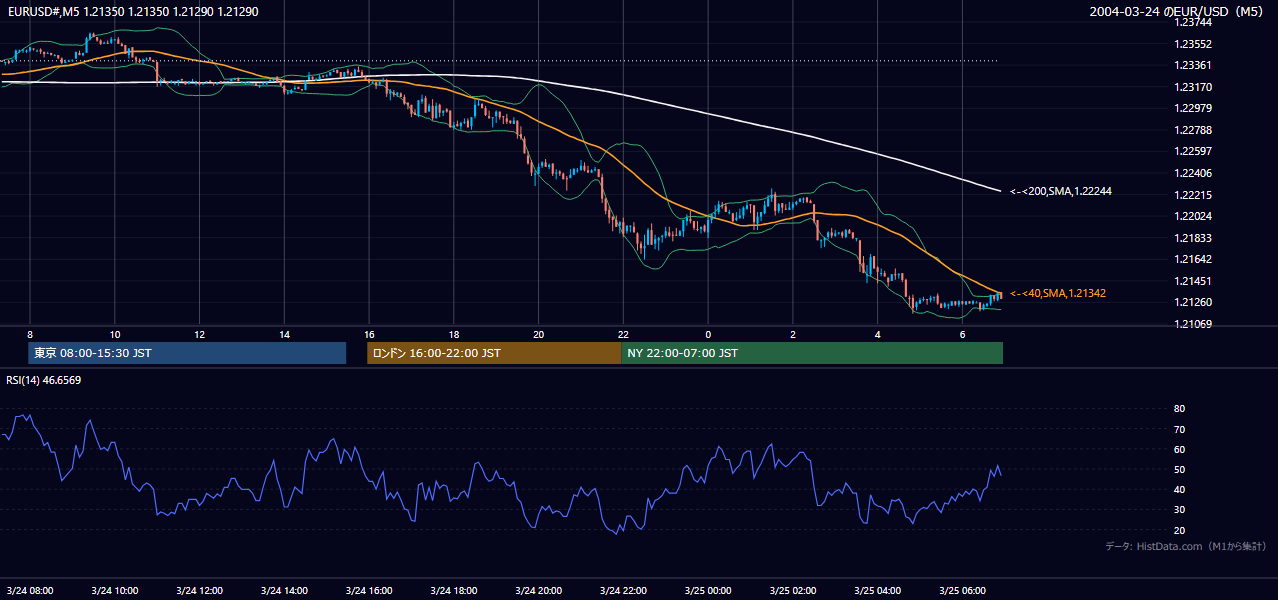2004年3月24日(水) EUR/USD 5分足チャート