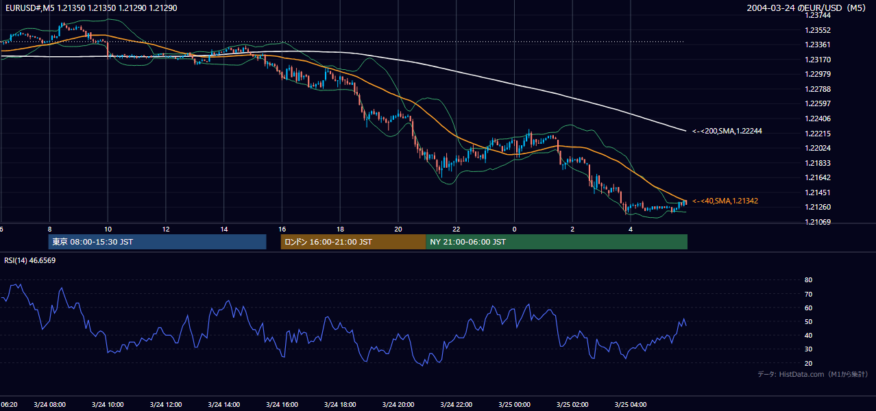 2004-03-24（水） EUR/USD 5分足チャート