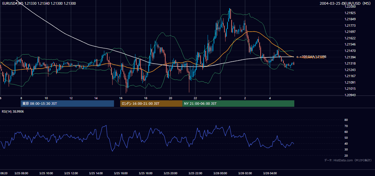 2004-03-25（木） EUR/USD 5分足チャート