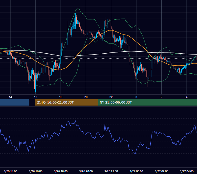 2004年3月26日（金） EUR/USD 5分足チャート