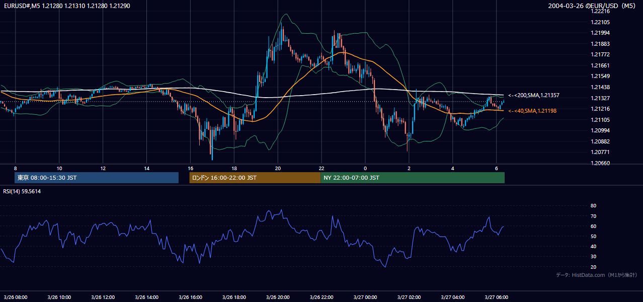 2004年3月26日(金) EUR/USD 5分足チャート