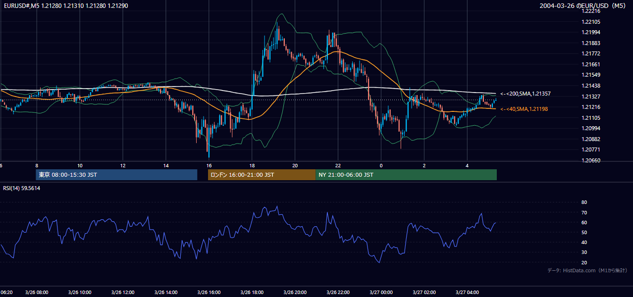 2004-03-26（金） EUR/USD 5分足チャート