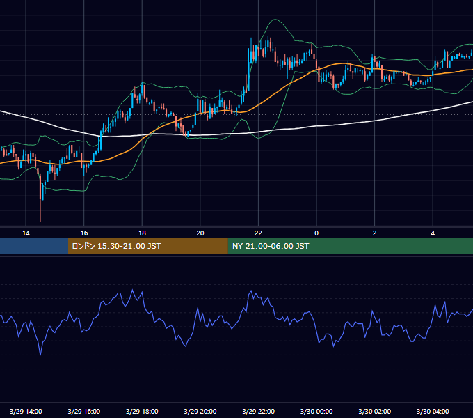 2004年3月29日（月） EUR/USD 5分足チャート