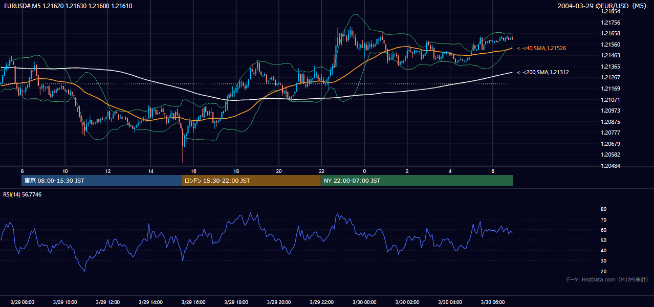 2004年3月29日(月) EUR/USD 5分足チャート