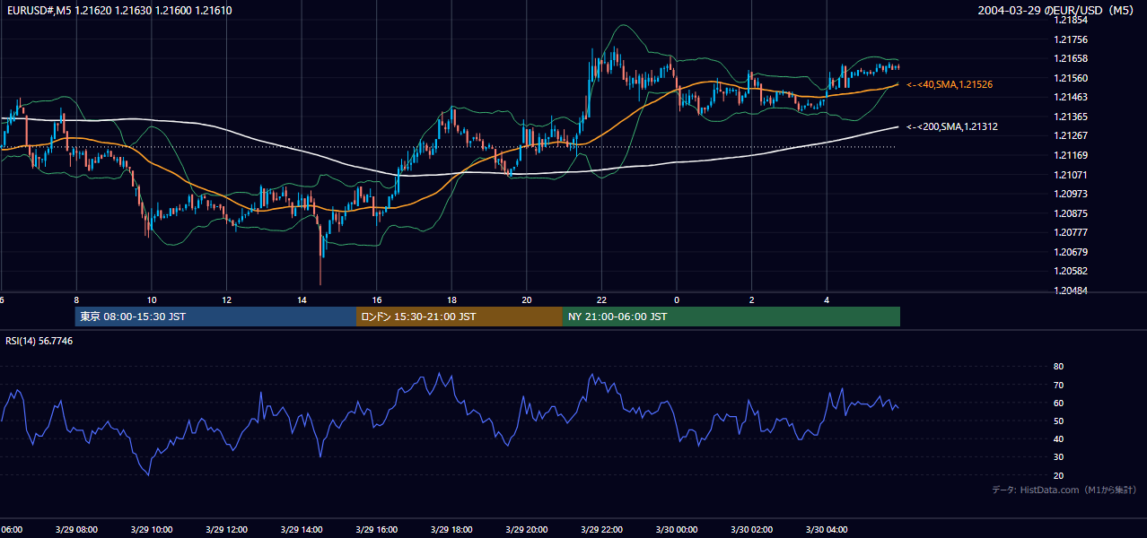 2004-03-29（月） EUR/USD 5分足チャート