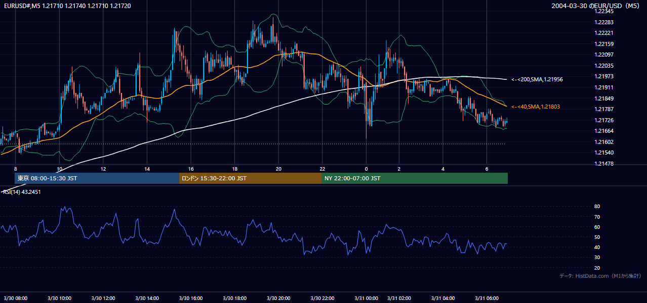 2004年3月30日(火) EUR/USD 5分足チャート