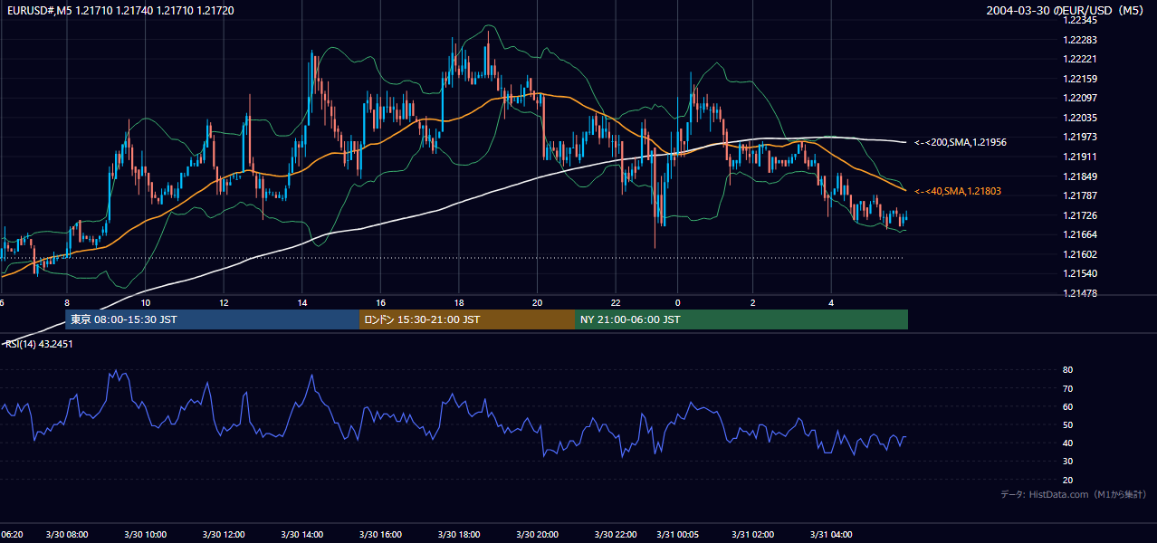 2004-03-30（火） EUR/USD 5分足チャート