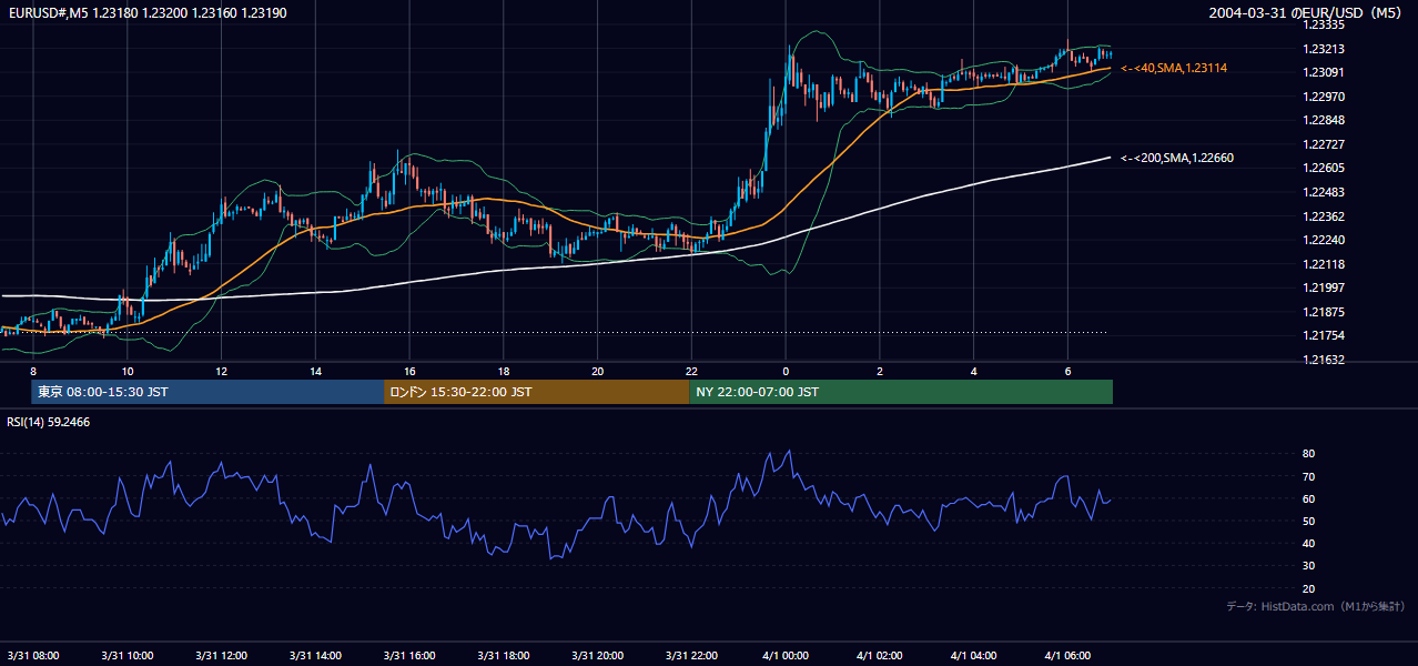 2004年3月31日（水） EUR/USD 5分足チャート