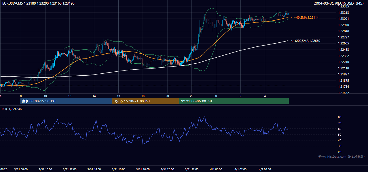 2004-03-31（水） EUR/USD 5分足チャート
