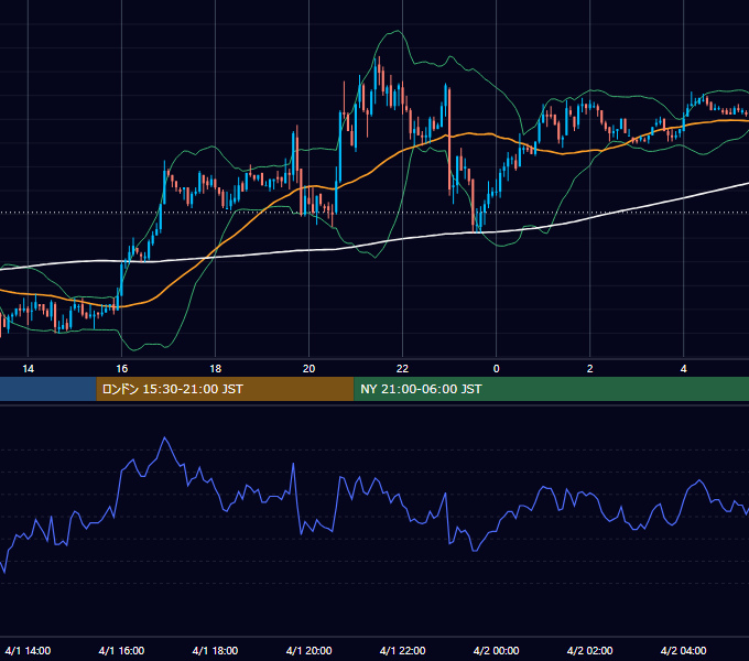 2004年4月1日（木） EUR/USD 5分足チャート