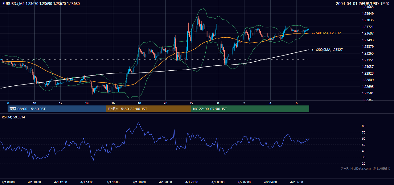 2004年4月1日(木) EUR/USD 5分足チャート