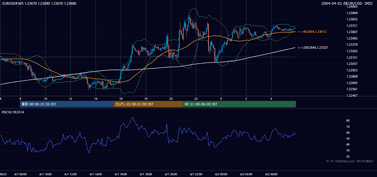 2004-04-01（木） EUR/USD 5分足チャート