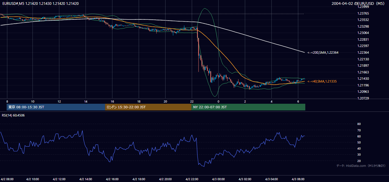 2004年4月2日(金) EUR/USD 5分足チャート