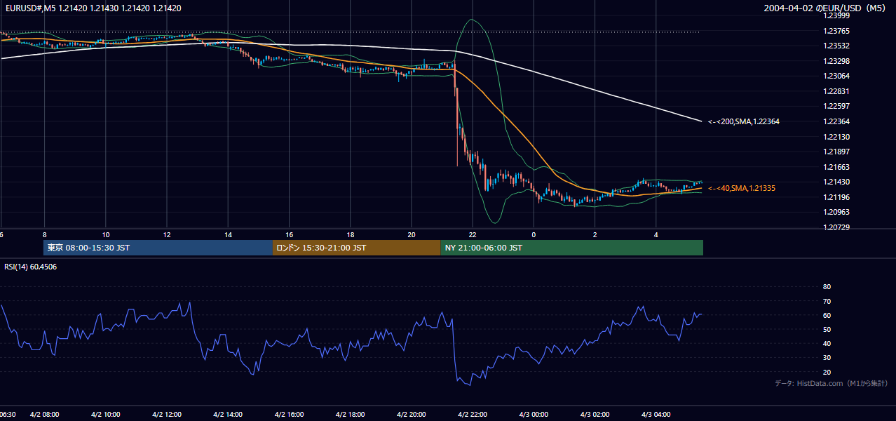 2004-04-02（金） EUR/USD 5分足チャート