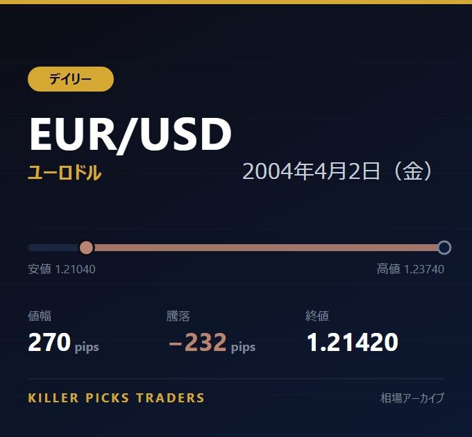 EUR/USD 2004年4月2日（金） 値幅270pips