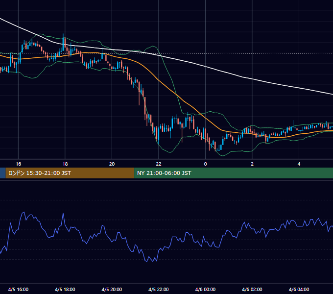 2004年4月5日（月） EUR/USD 5分足チャート